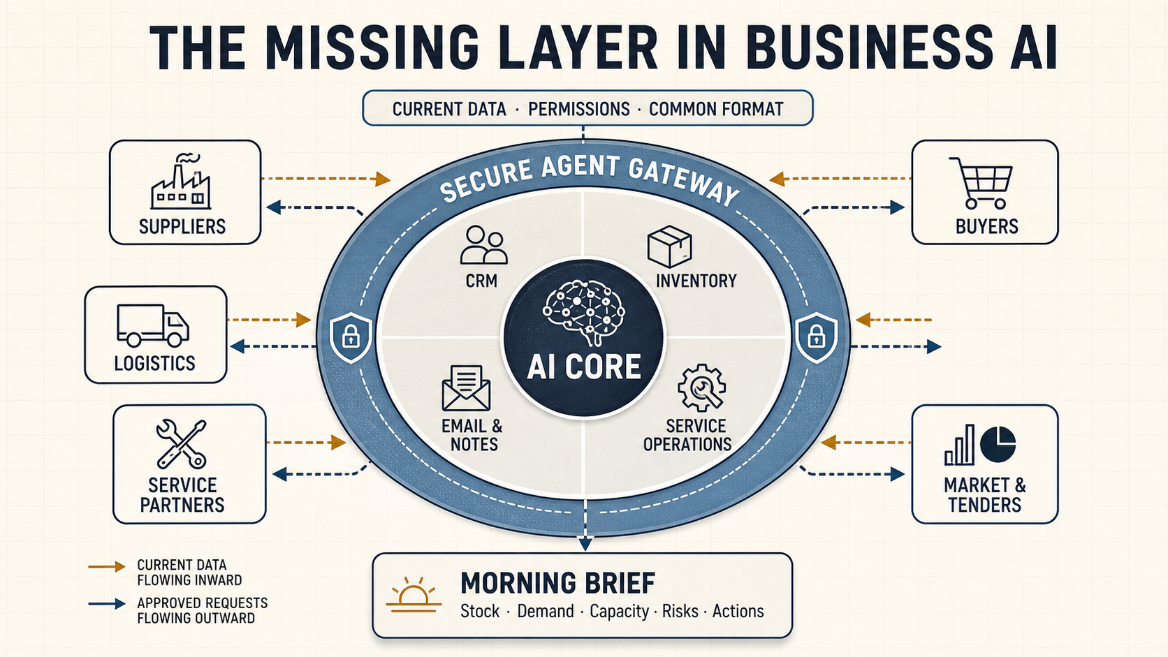 A business AI core connected through a secure agent gateway to internal systems, suppliers, buyers, logistics providers and market data.