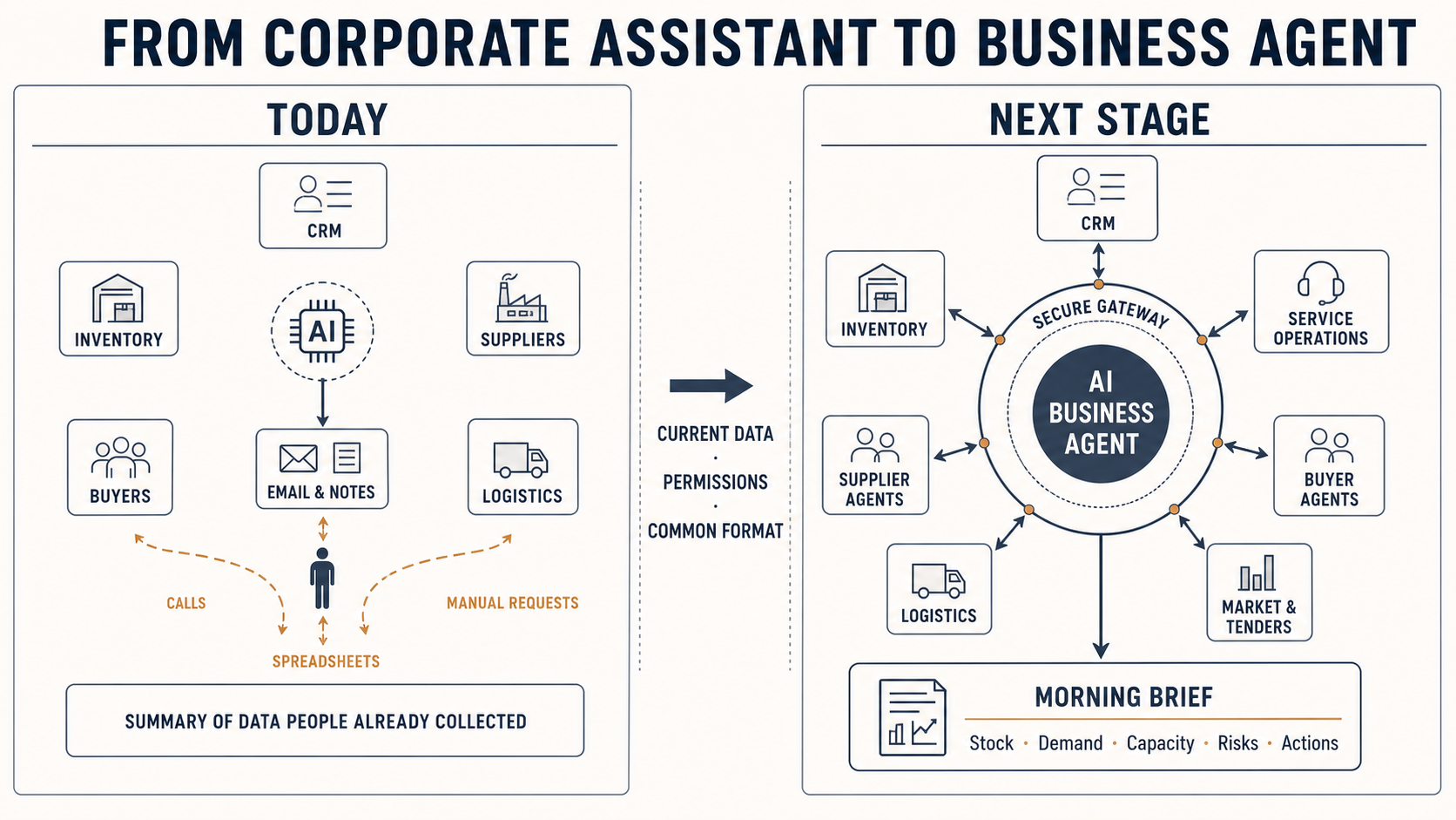 A comparison between today's corporate AI assistant and a connected business agent that produces a current morning brief.